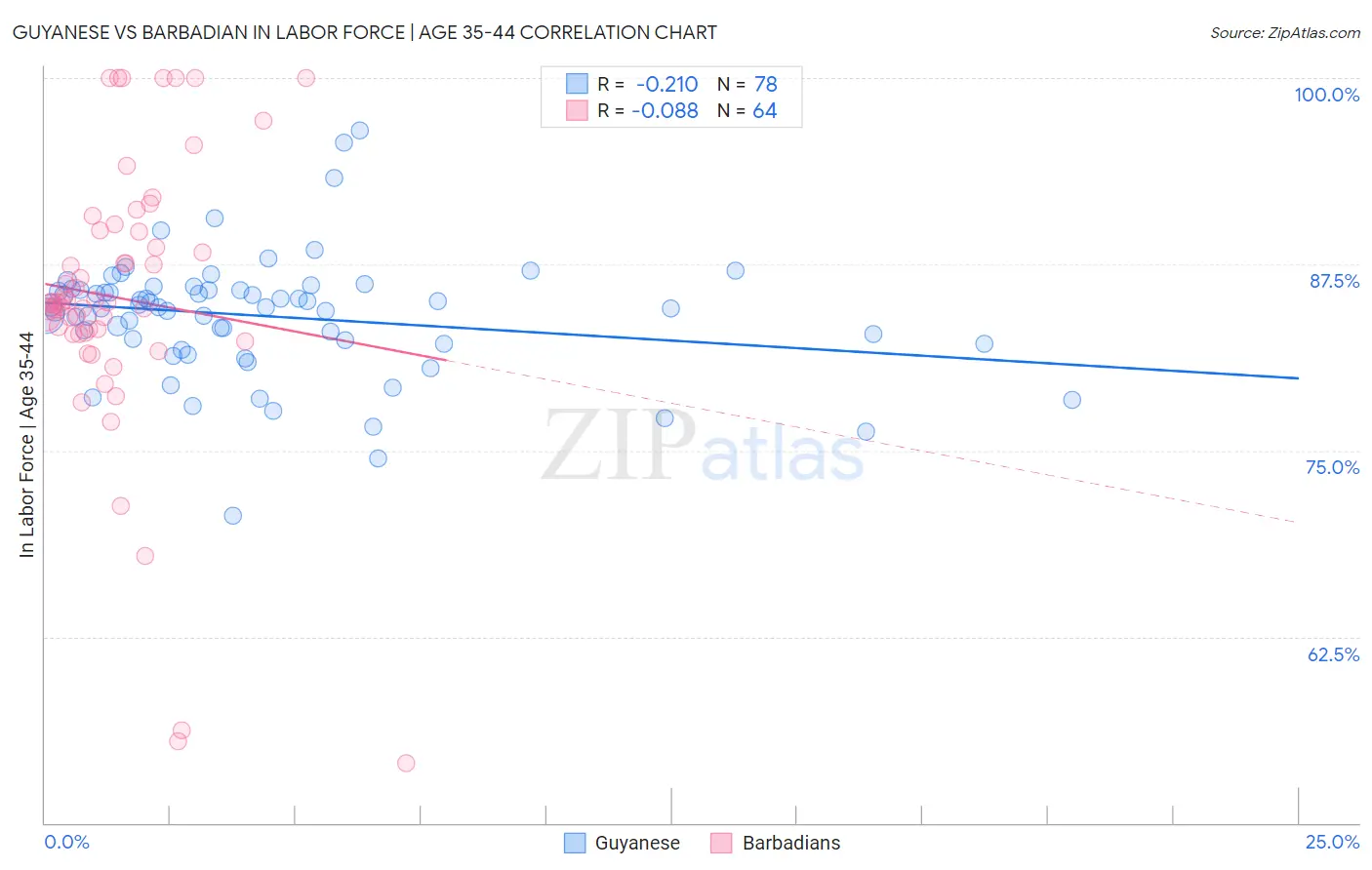 Guyanese vs Barbadian In Labor Force | Age 35-44