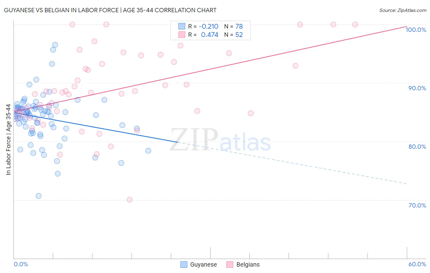 Guyanese vs Belgian In Labor Force | Age 35-44