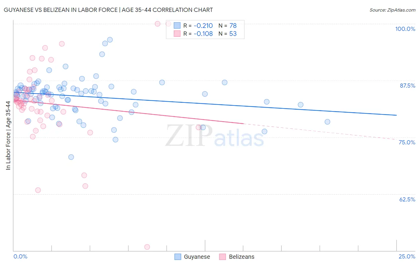 Guyanese vs Belizean In Labor Force | Age 35-44