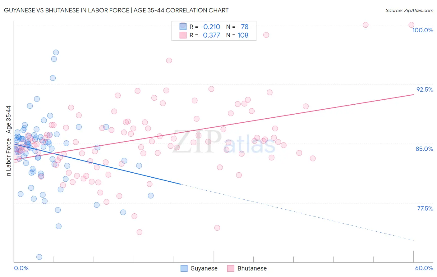 Guyanese vs Bhutanese In Labor Force | Age 35-44