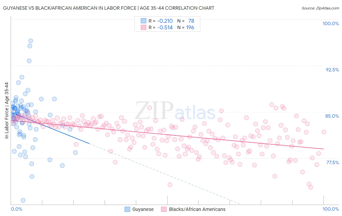 Guyanese vs Black/African American In Labor Force | Age 35-44