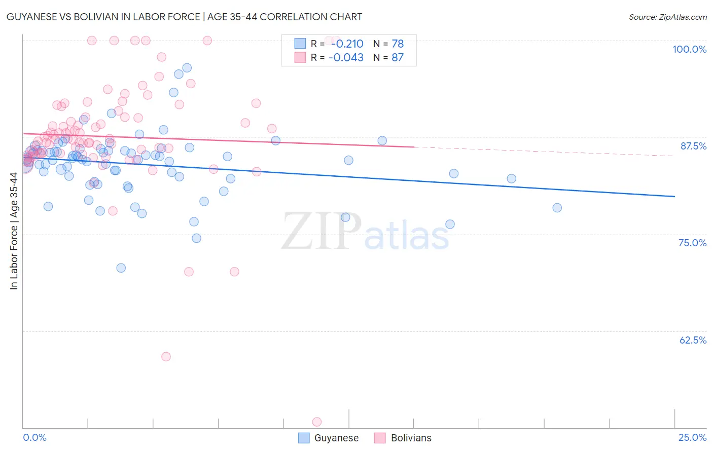 Guyanese vs Bolivian In Labor Force | Age 35-44