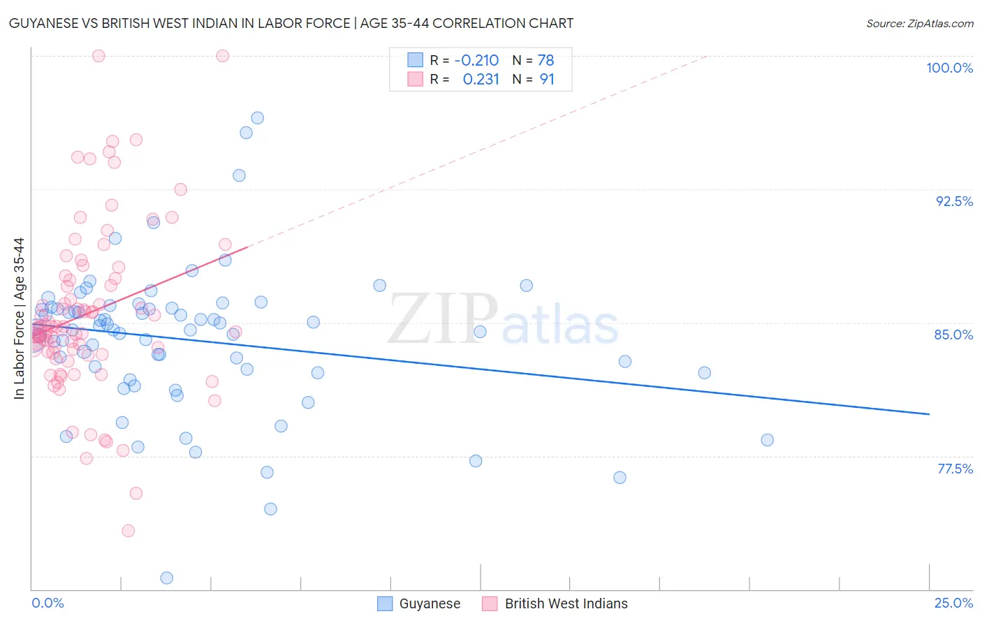 Guyanese vs British West Indian In Labor Force | Age 35-44