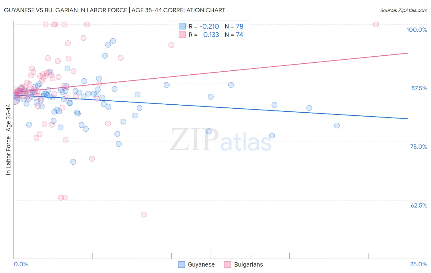 Guyanese vs Bulgarian In Labor Force | Age 35-44