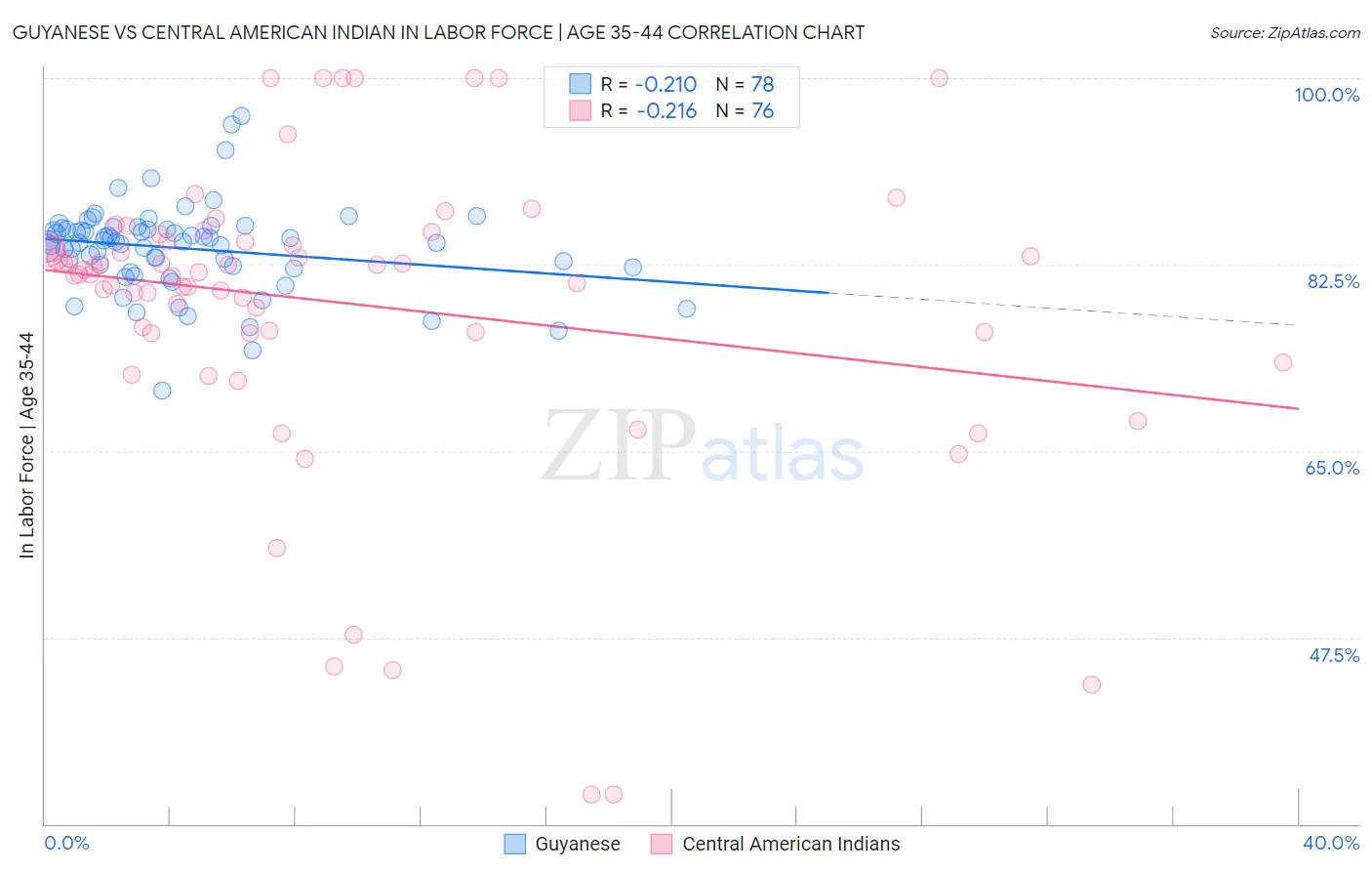 Guyanese vs Central American Indian In Labor Force | Age 35-44