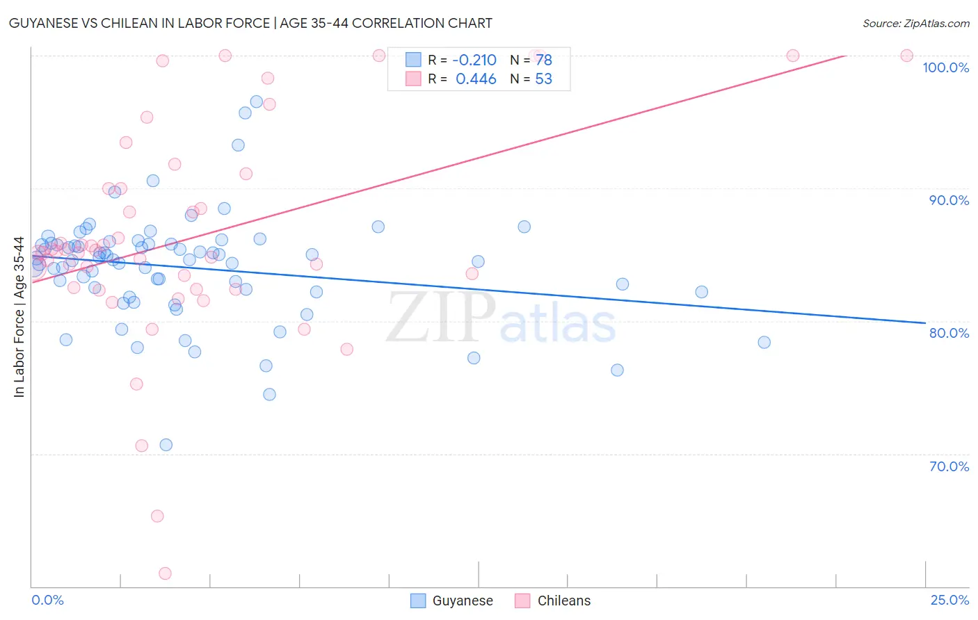 Guyanese vs Chilean In Labor Force | Age 35-44