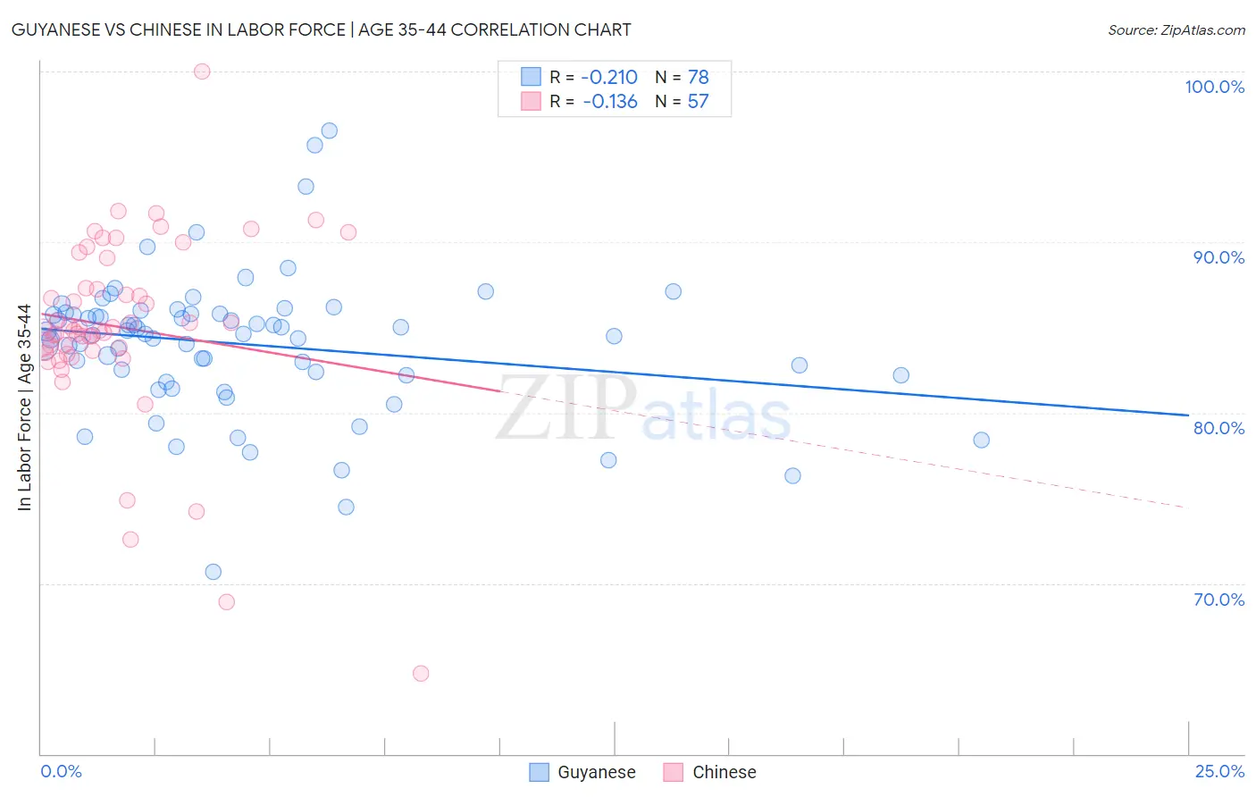 Guyanese vs Chinese In Labor Force | Age 35-44
