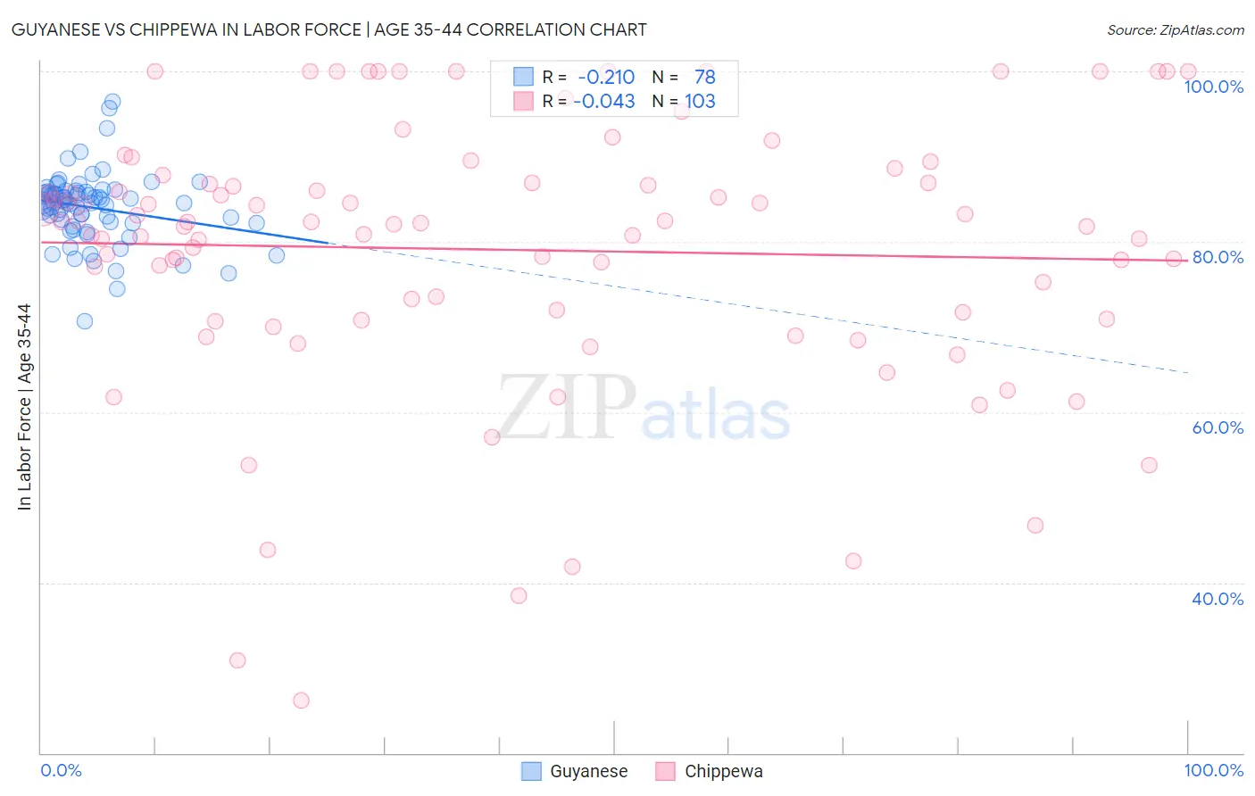 Guyanese vs Chippewa In Labor Force | Age 35-44