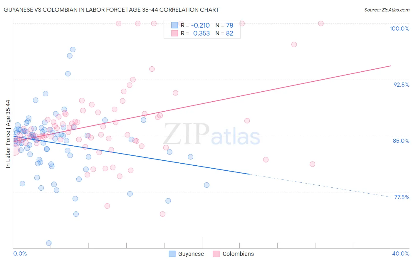 Guyanese vs Colombian In Labor Force | Age 35-44