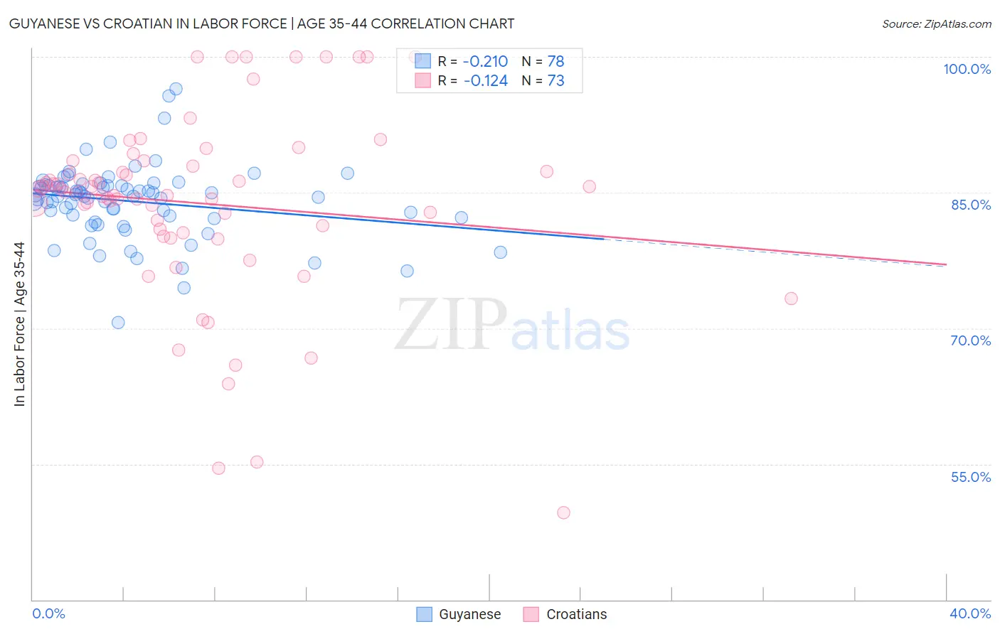 Guyanese vs Croatian In Labor Force | Age 35-44