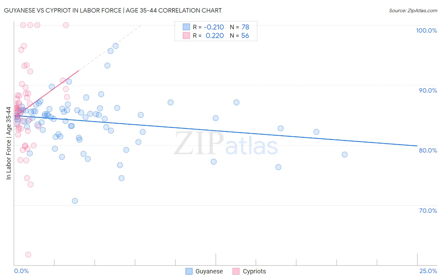 Guyanese vs Cypriot In Labor Force | Age 35-44