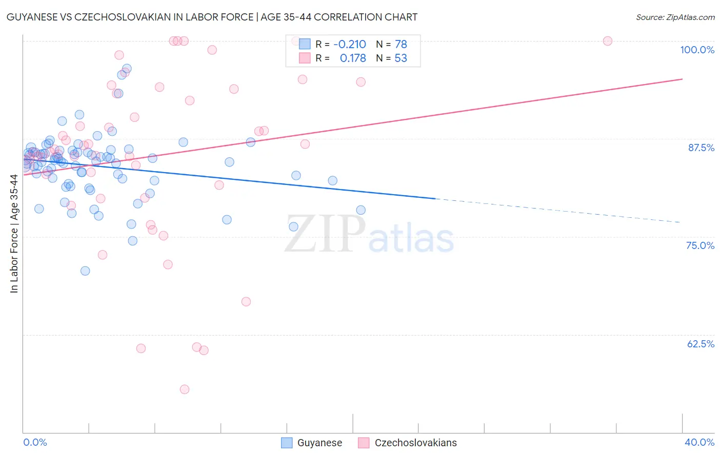 Guyanese vs Czechoslovakian In Labor Force | Age 35-44