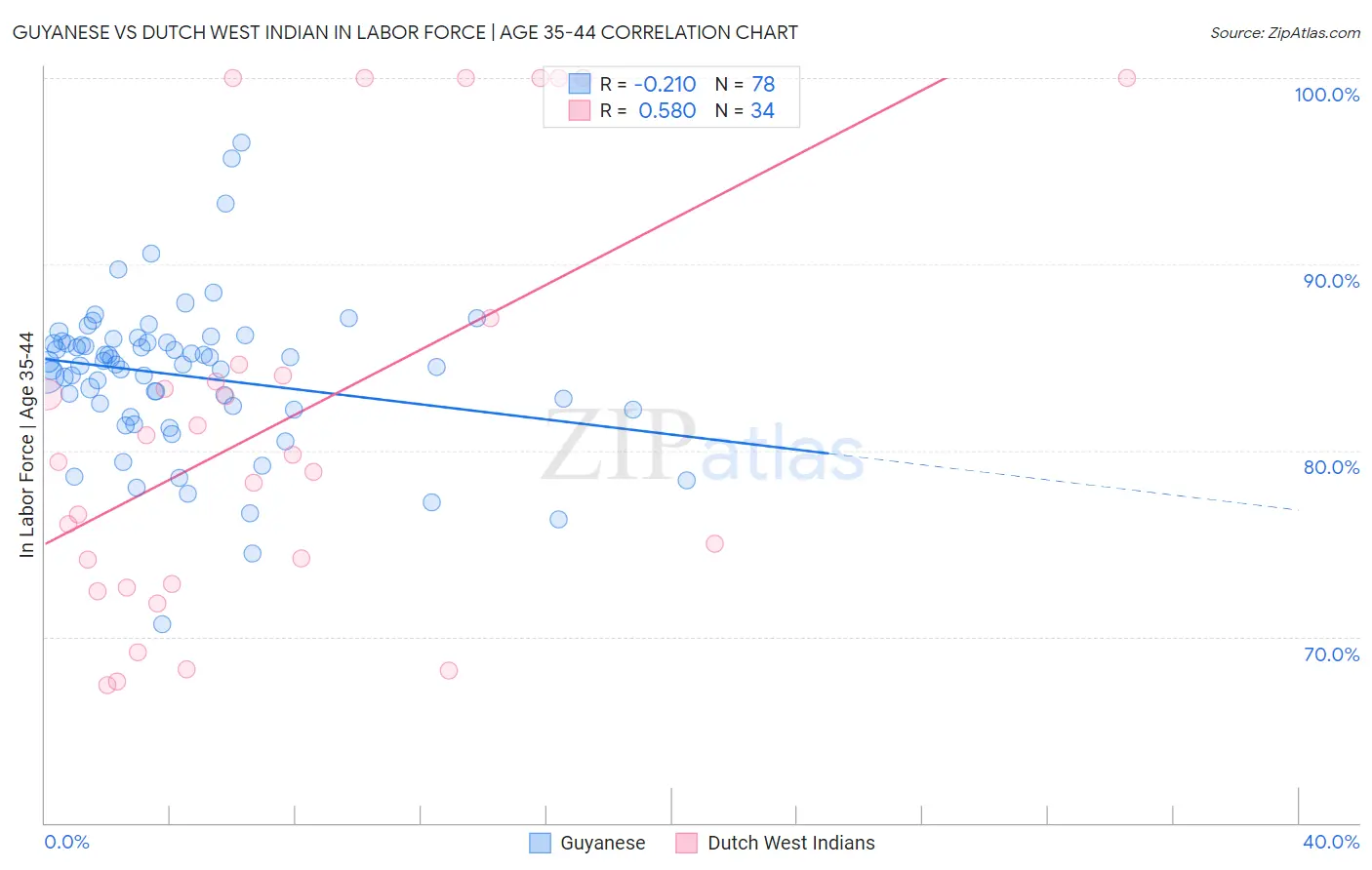 Guyanese vs Dutch West Indian In Labor Force | Age 35-44