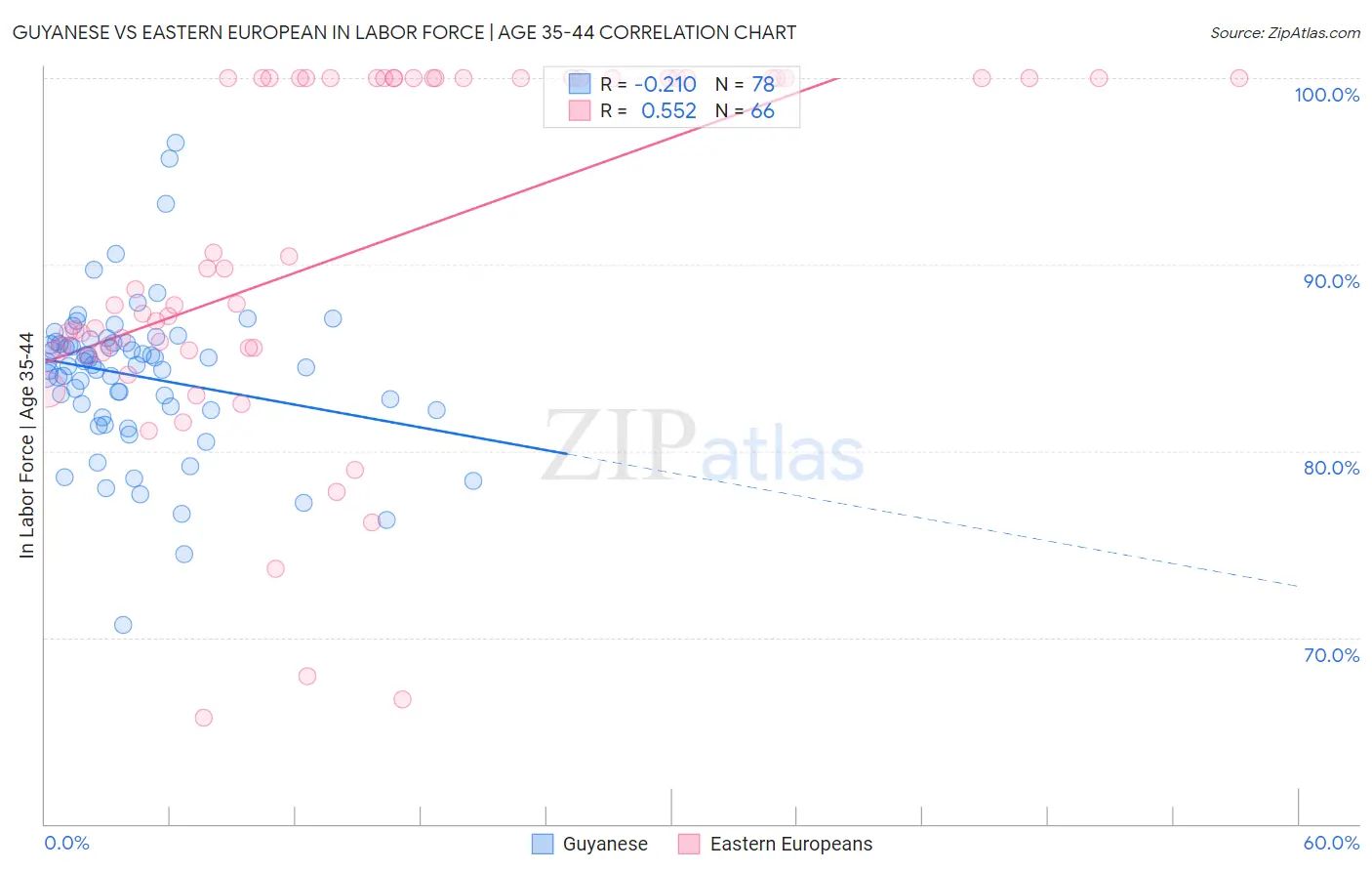 Guyanese vs Eastern European In Labor Force | Age 35-44