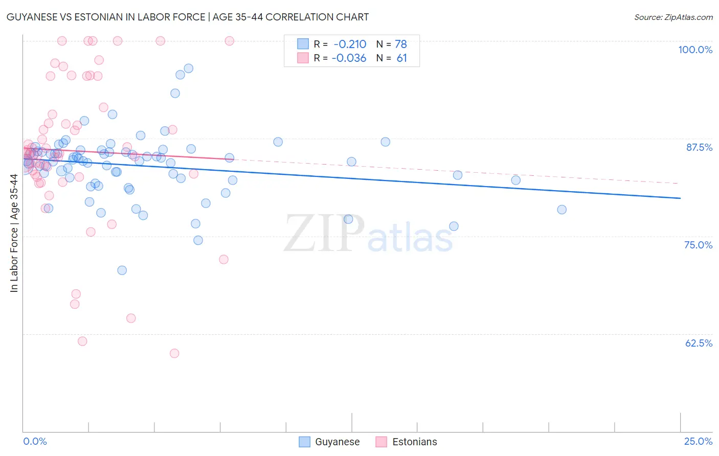 Guyanese vs Estonian In Labor Force | Age 35-44