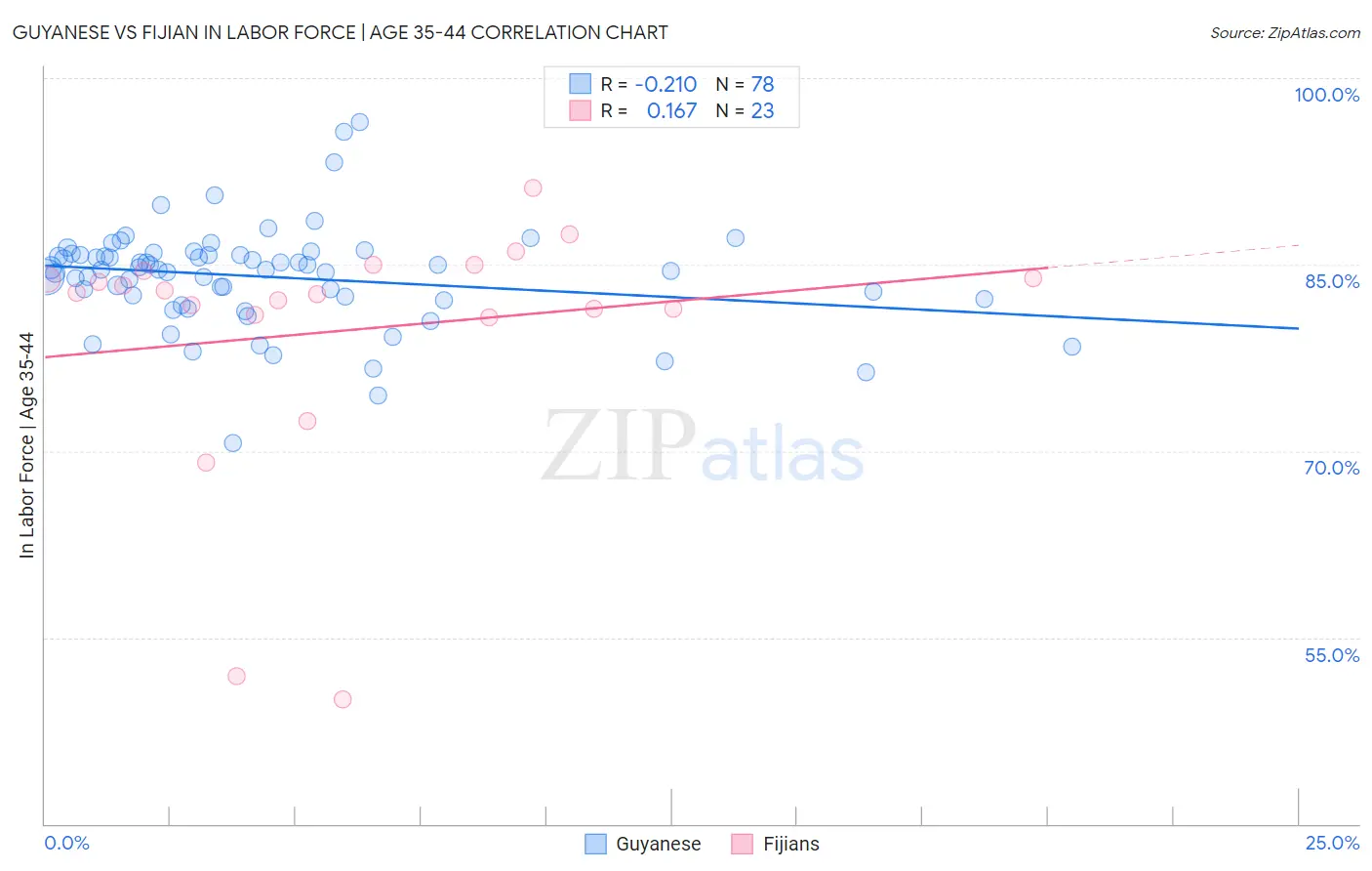 Guyanese vs Fijian In Labor Force | Age 35-44