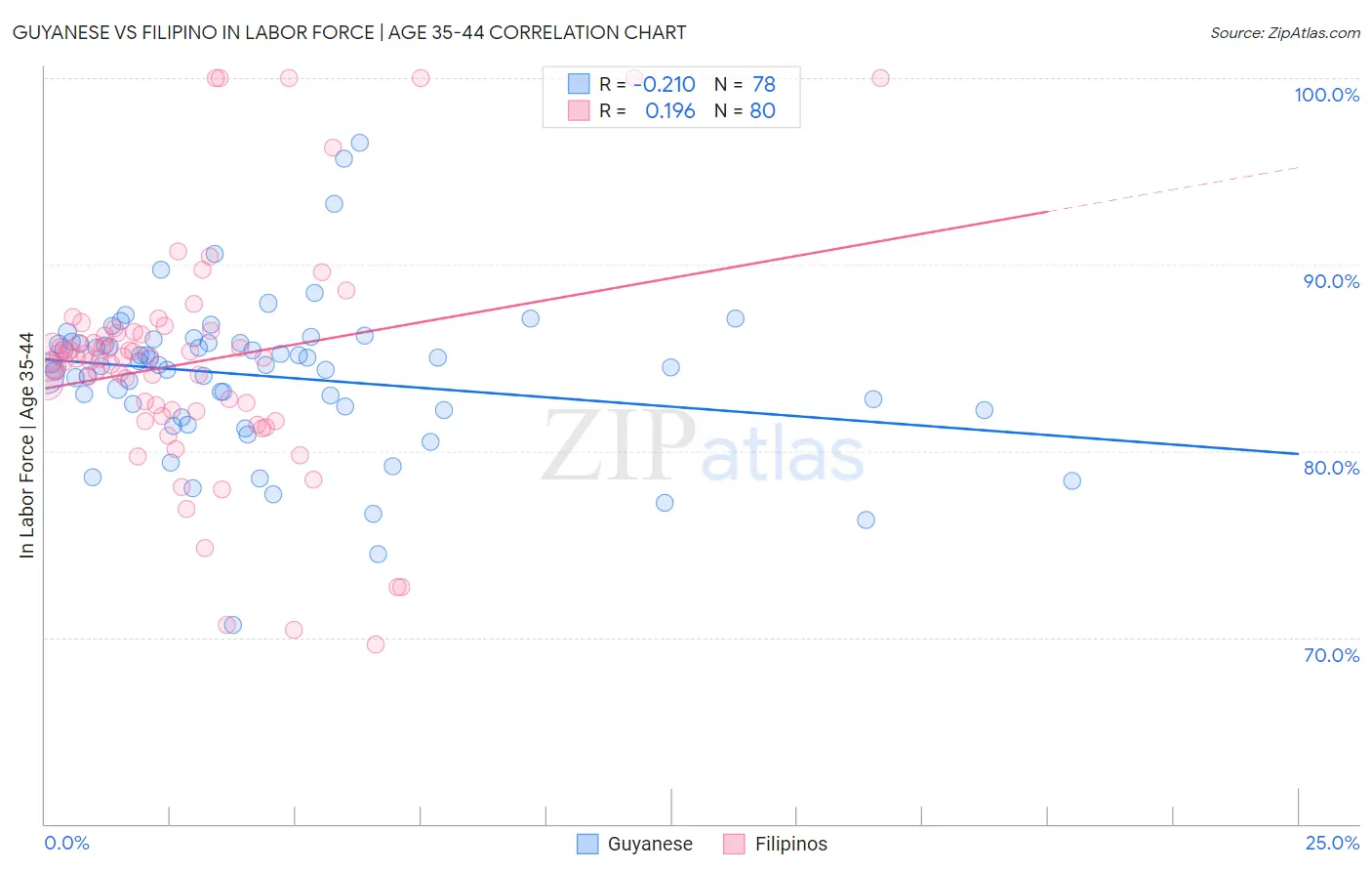 Guyanese vs Filipino In Labor Force | Age 35-44