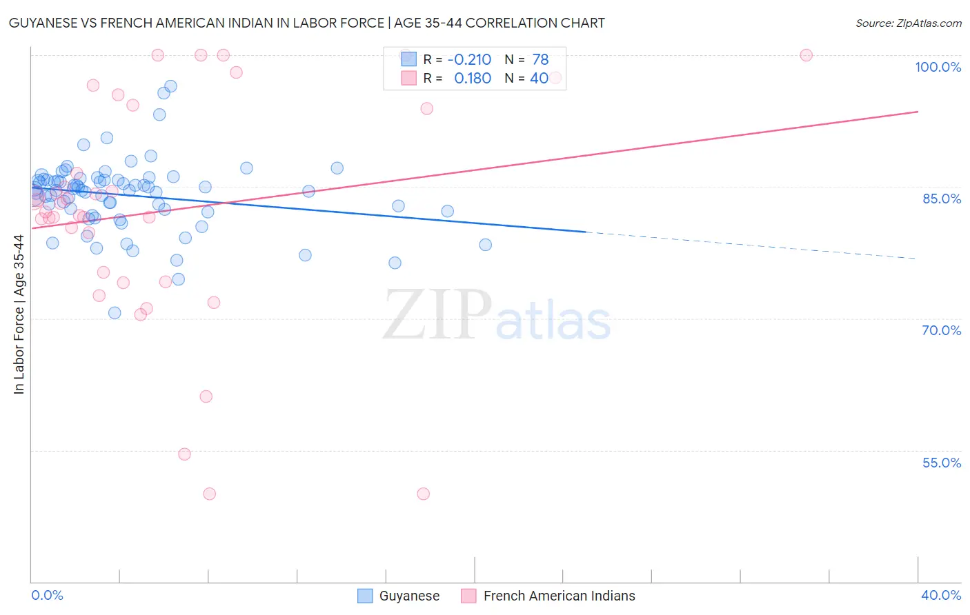 Guyanese vs French American Indian In Labor Force | Age 35-44