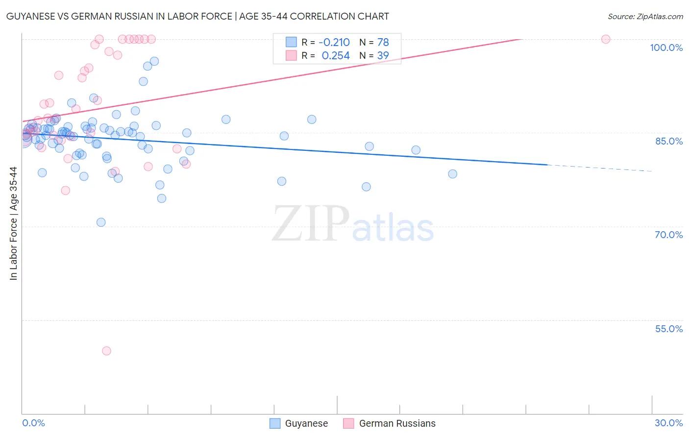 Guyanese vs German Russian In Labor Force | Age 35-44