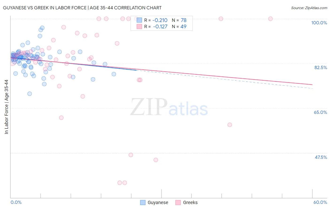 Guyanese vs Greek In Labor Force | Age 35-44