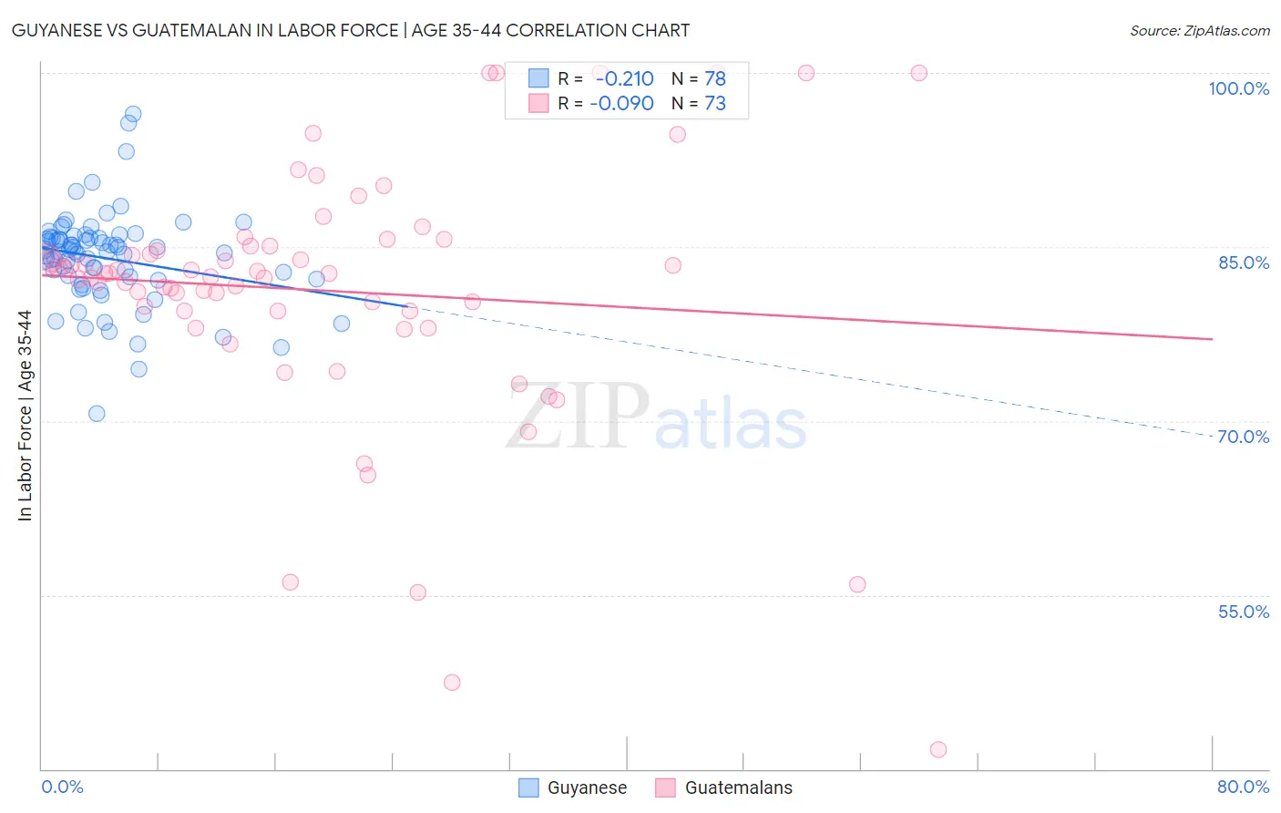 Guyanese vs Guatemalan In Labor Force | Age 35-44