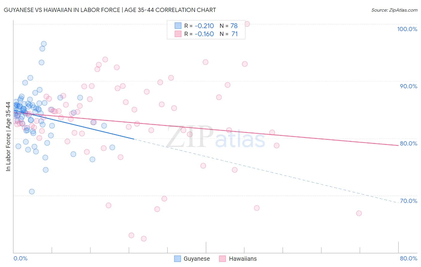 Guyanese vs Hawaiian In Labor Force | Age 35-44