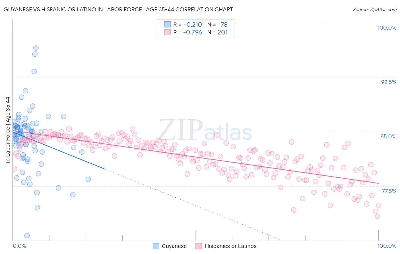 Guyanese vs Hispanic or Latino In Labor Force | Age 35-44