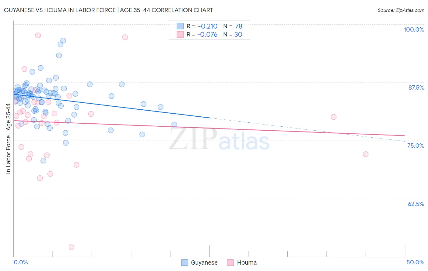 Guyanese vs Houma In Labor Force | Age 35-44