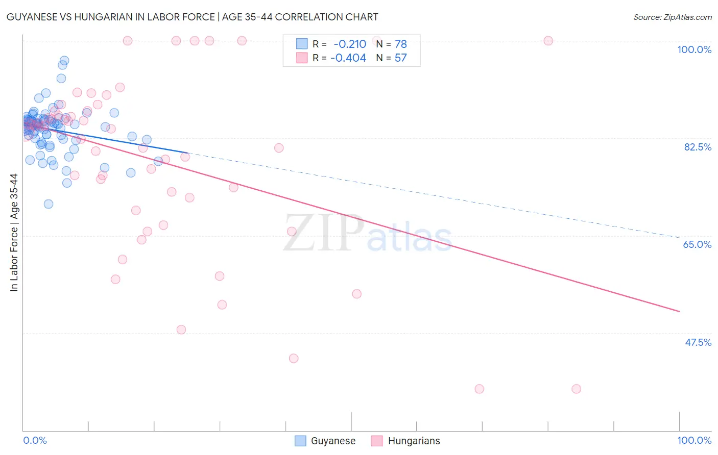 Guyanese vs Hungarian In Labor Force | Age 35-44