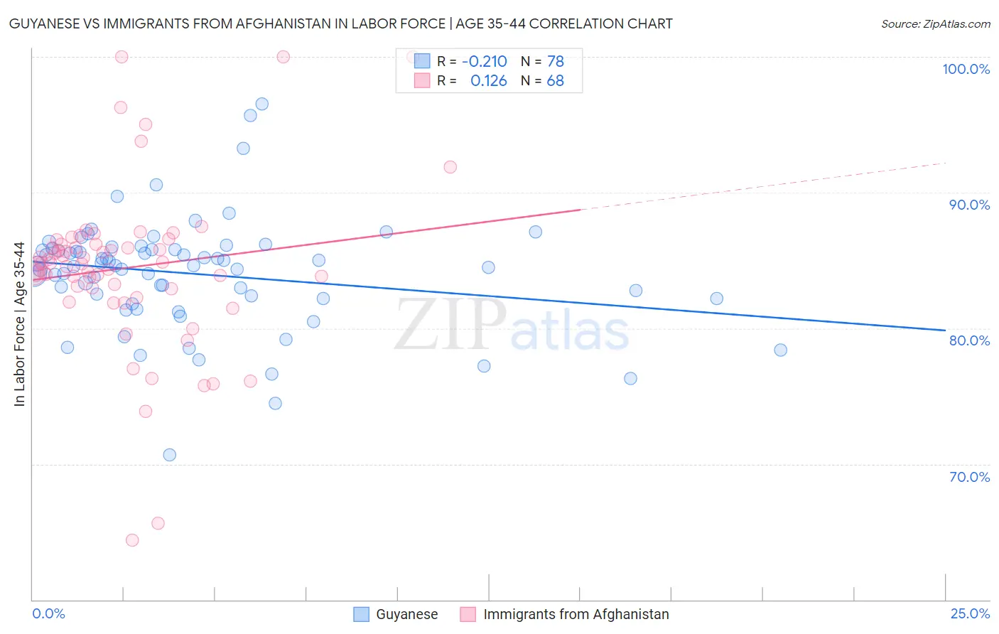 Guyanese vs Immigrants from Afghanistan In Labor Force | Age 35-44