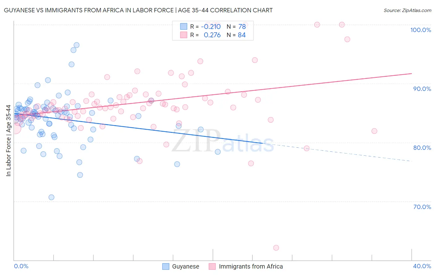 Guyanese vs Immigrants from Africa In Labor Force | Age 35-44