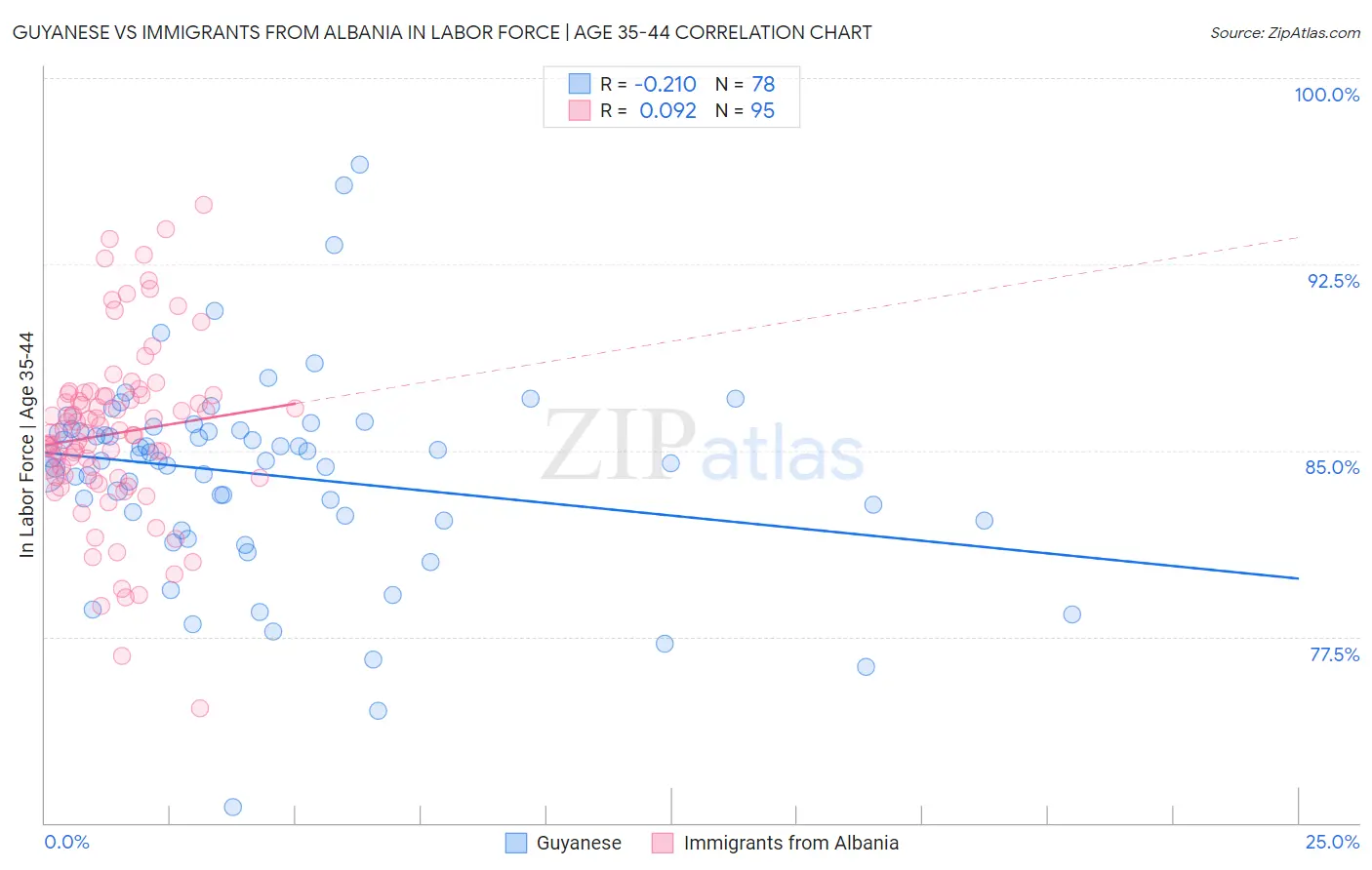 Guyanese vs Immigrants from Albania In Labor Force | Age 35-44