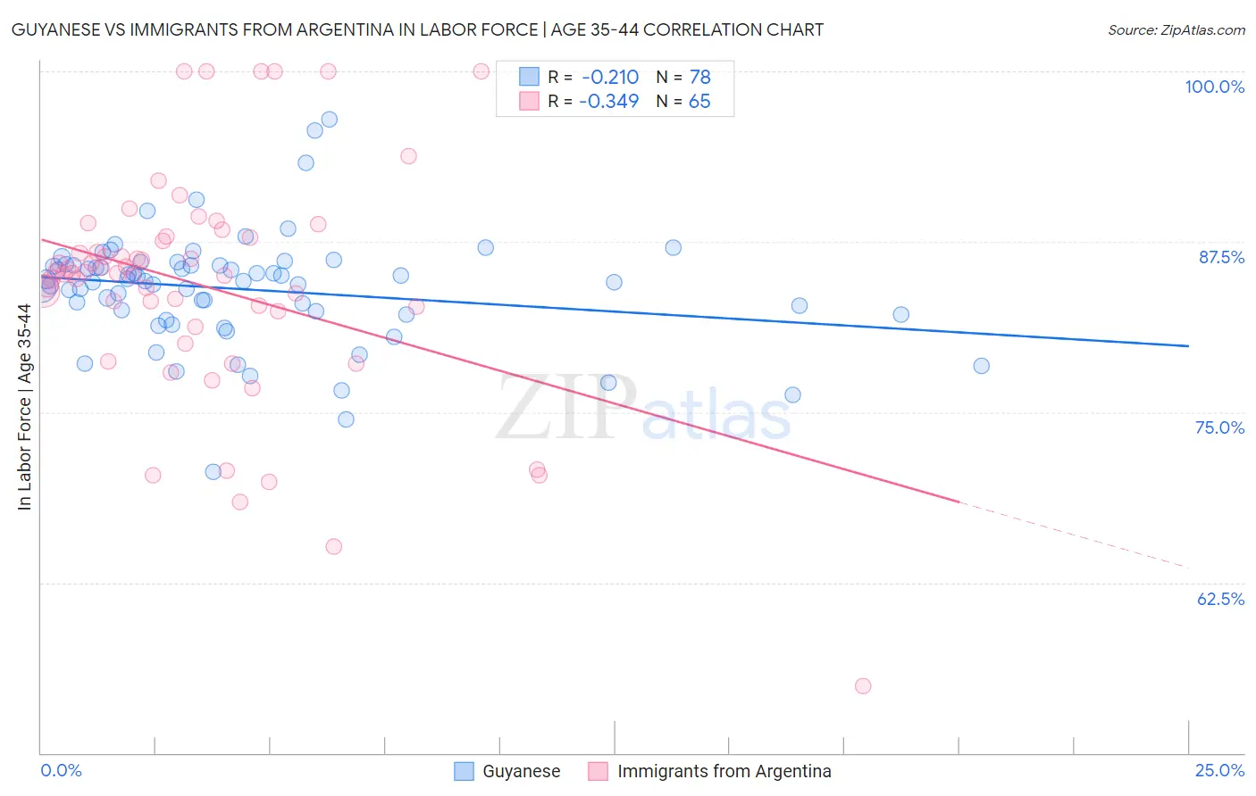 Guyanese vs Immigrants from Argentina In Labor Force | Age 35-44