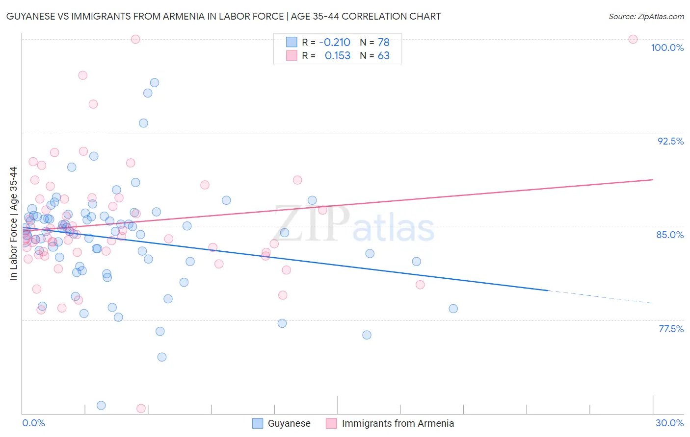 Guyanese vs Immigrants from Armenia In Labor Force | Age 35-44