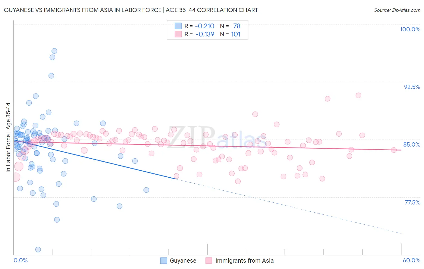 Guyanese vs Immigrants from Asia In Labor Force | Age 35-44