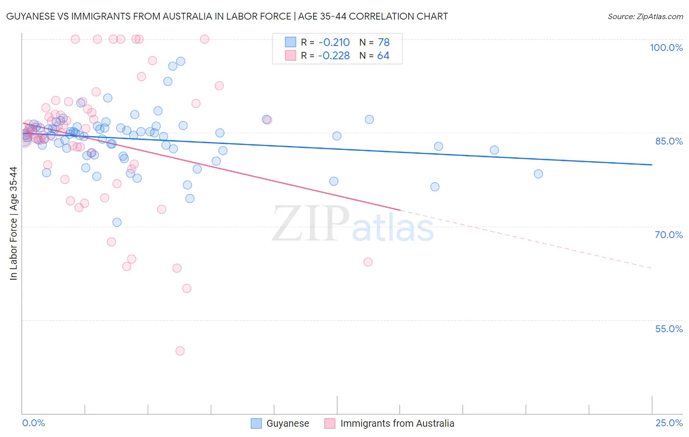 Guyanese vs Immigrants from Australia In Labor Force | Age 35-44