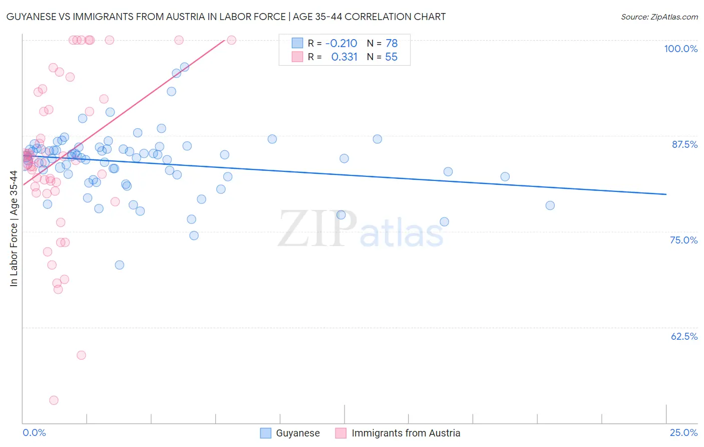 Guyanese vs Immigrants from Austria In Labor Force | Age 35-44