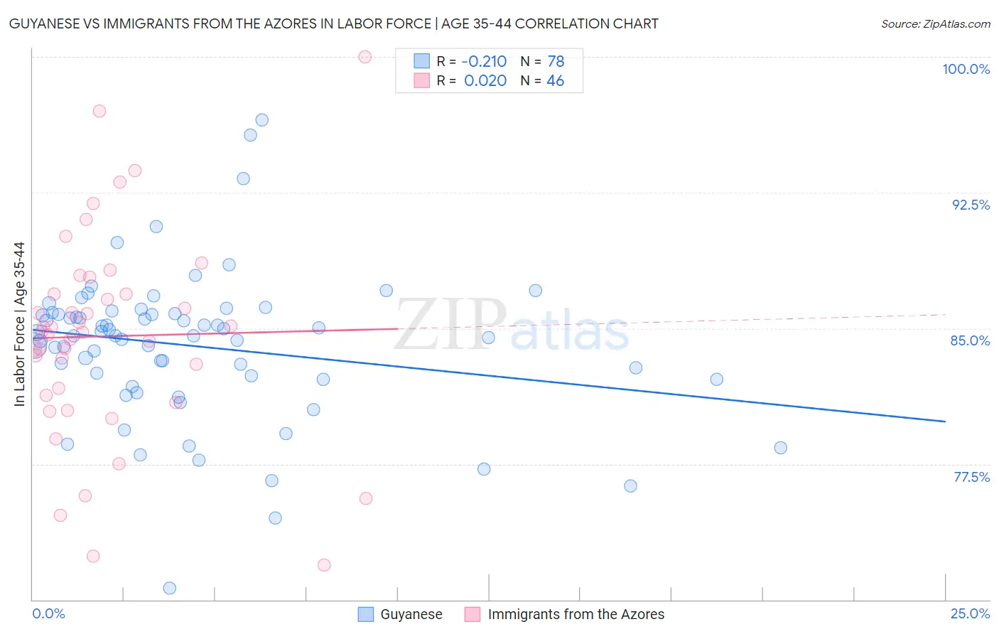 Guyanese vs Immigrants from the Azores In Labor Force | Age 35-44