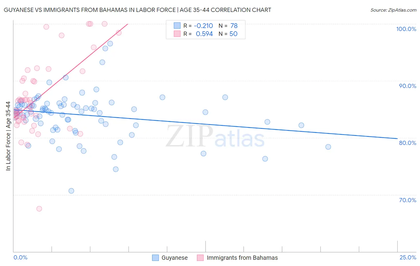 Guyanese vs Immigrants from Bahamas In Labor Force | Age 35-44