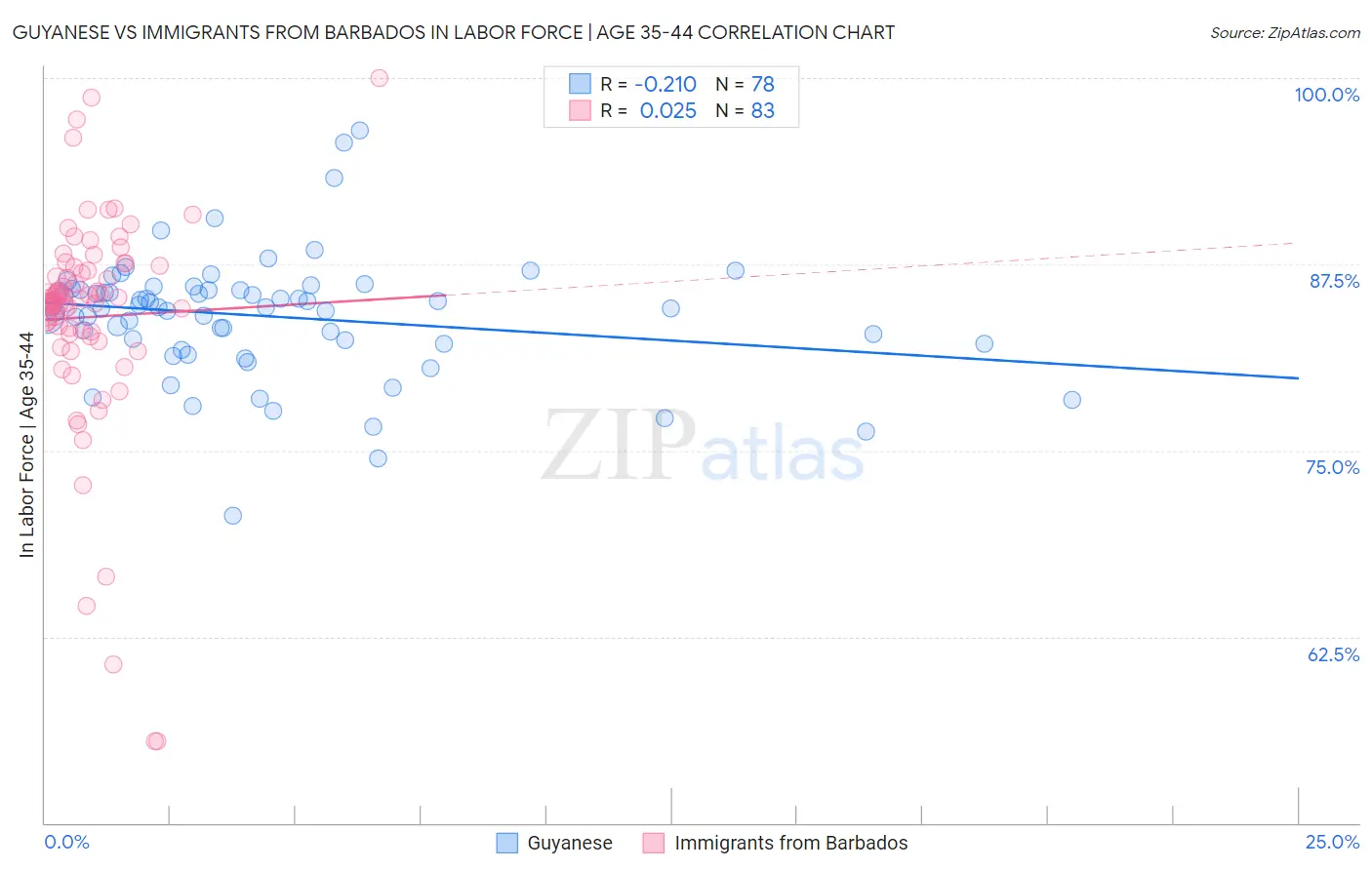 Guyanese vs Immigrants from Barbados In Labor Force | Age 35-44