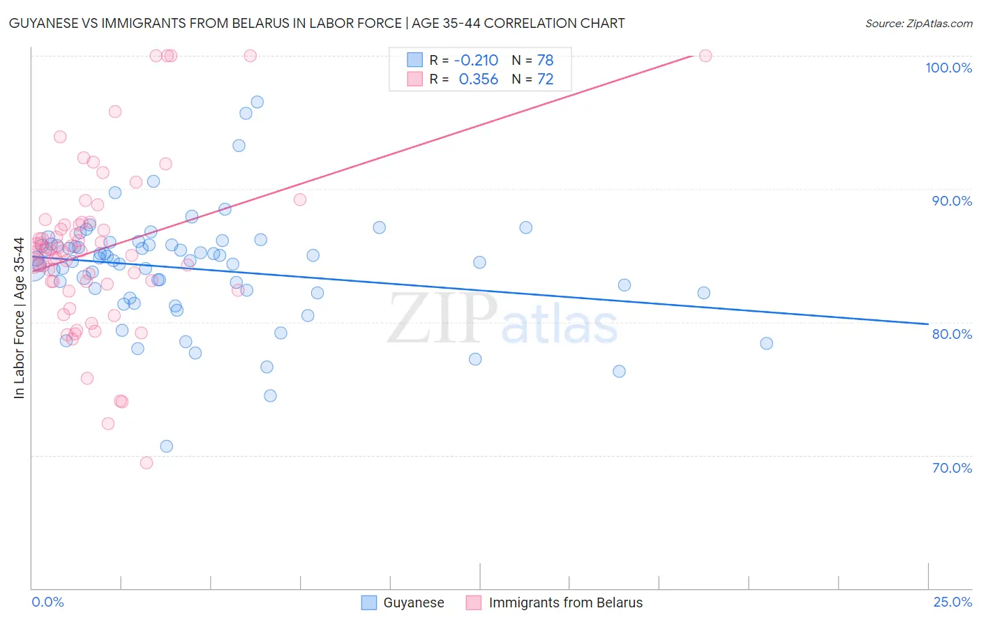 Guyanese vs Immigrants from Belarus In Labor Force | Age 35-44