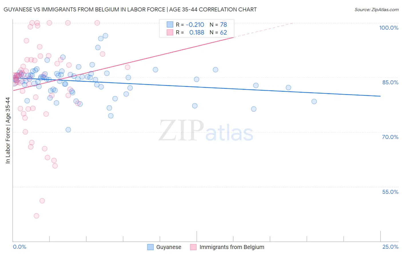 Guyanese vs Immigrants from Belgium In Labor Force | Age 35-44