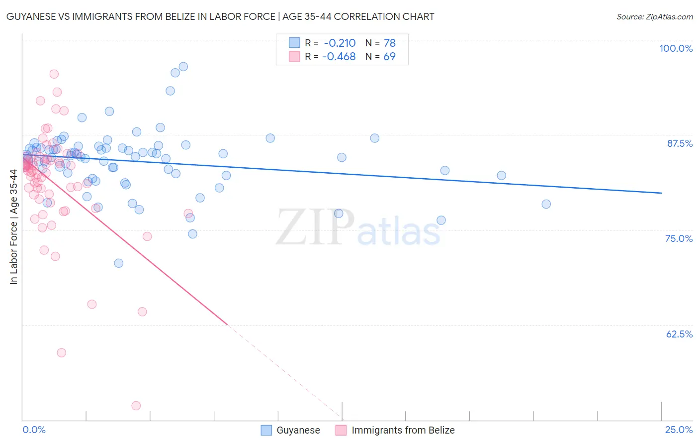 Guyanese vs Immigrants from Belize In Labor Force | Age 35-44