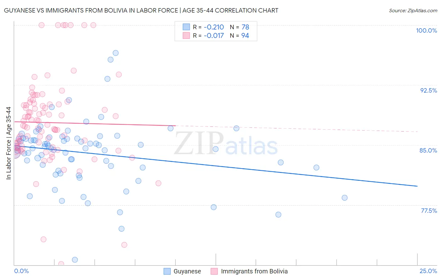 Guyanese vs Immigrants from Bolivia In Labor Force | Age 35-44