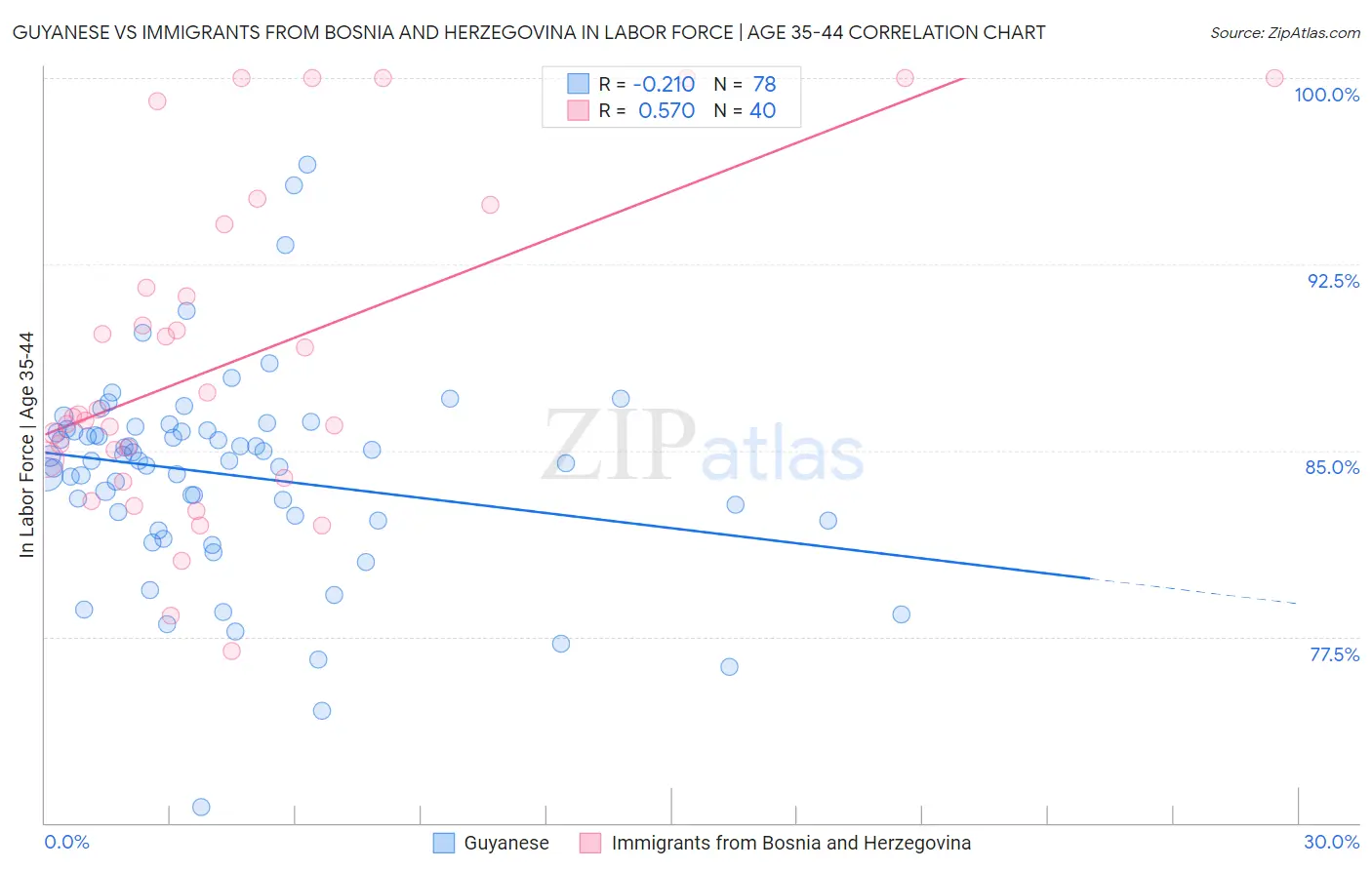 Guyanese vs Immigrants from Bosnia and Herzegovina In Labor Force | Age 35-44