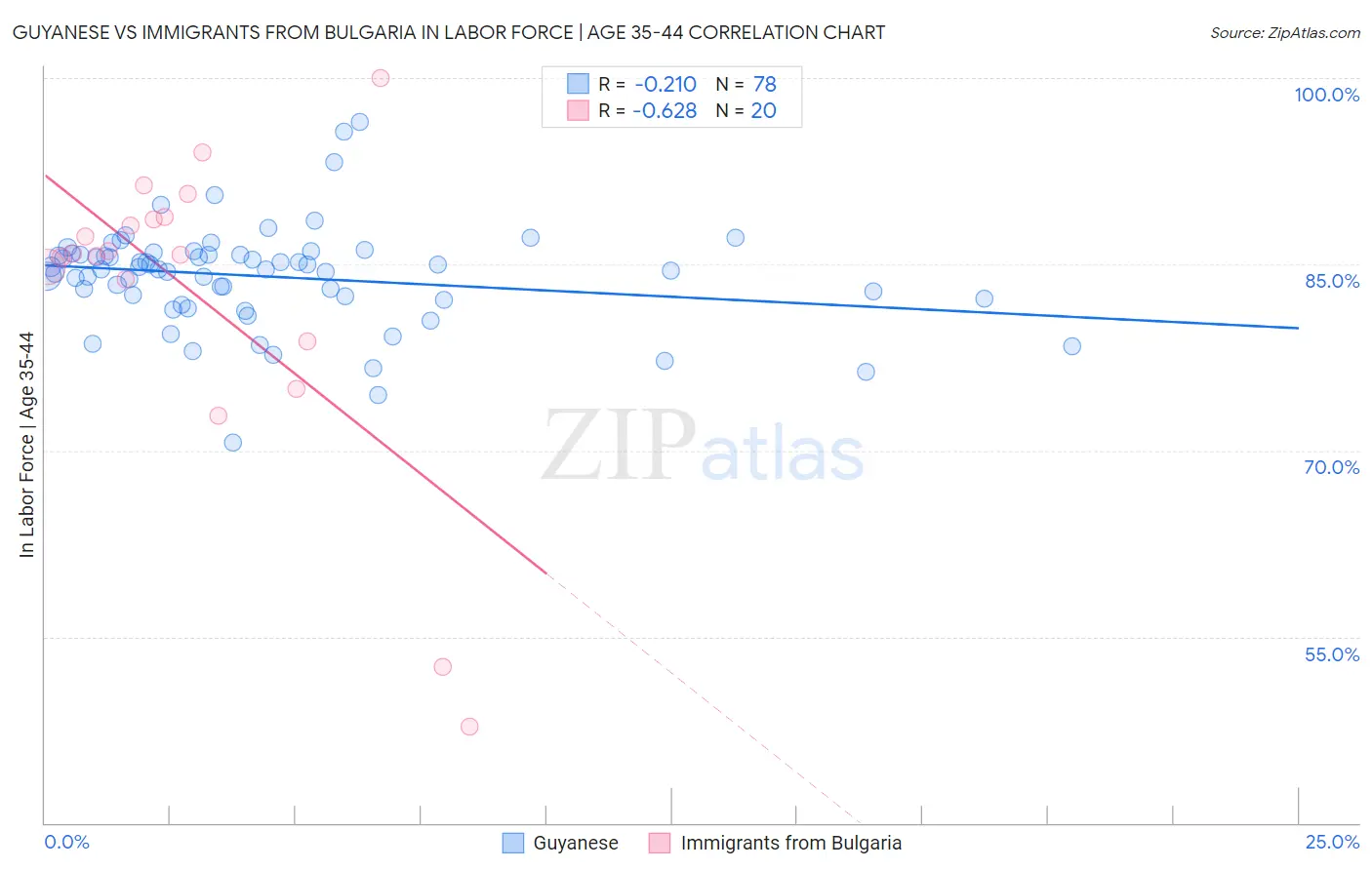 Guyanese vs Immigrants from Bulgaria In Labor Force | Age 35-44