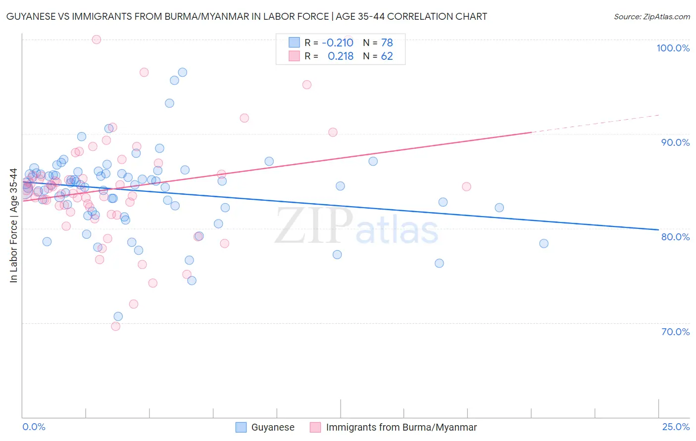 Guyanese vs Immigrants from Burma/Myanmar In Labor Force | Age 35-44