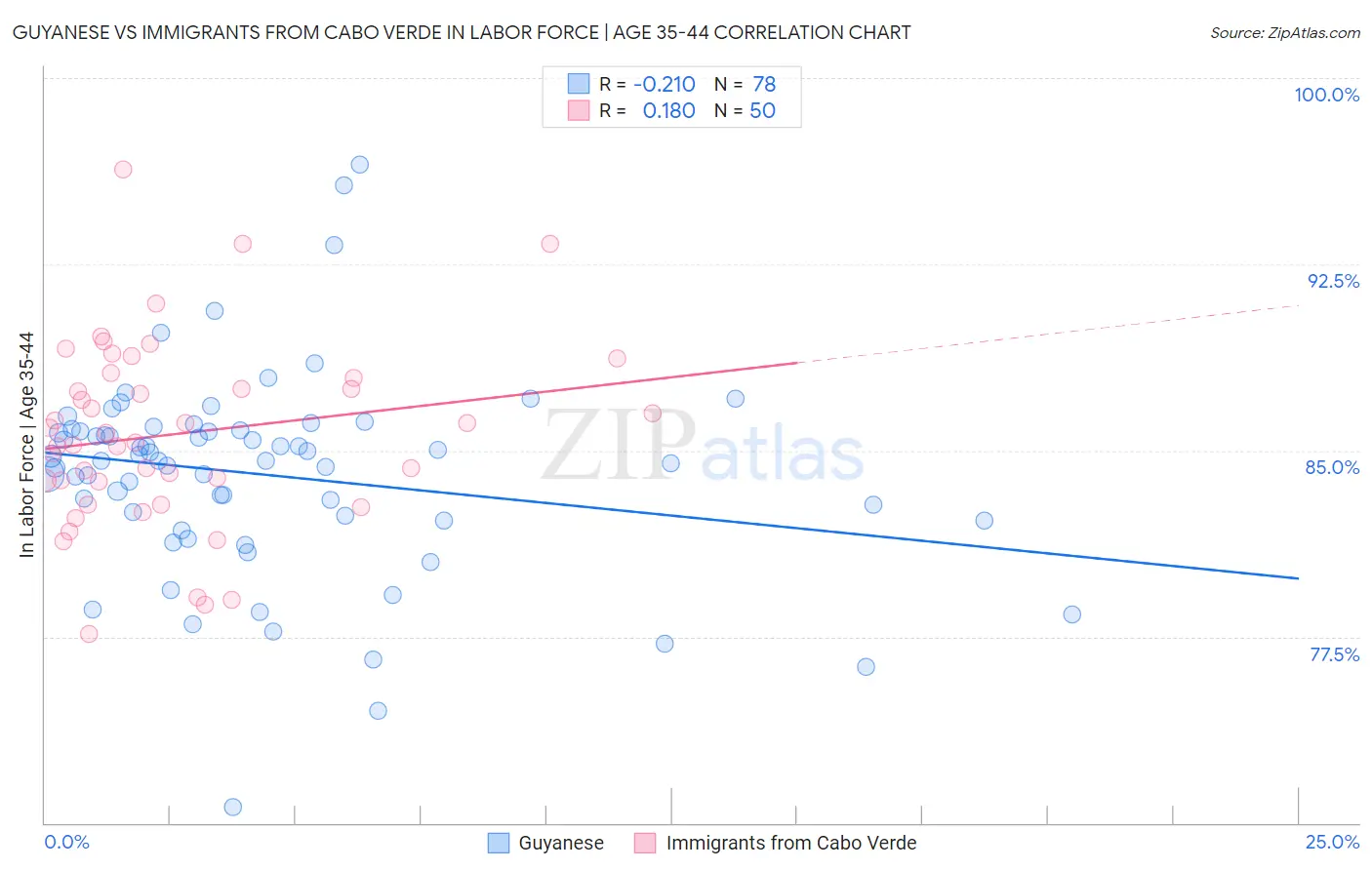 Guyanese vs Immigrants from Cabo Verde In Labor Force | Age 35-44