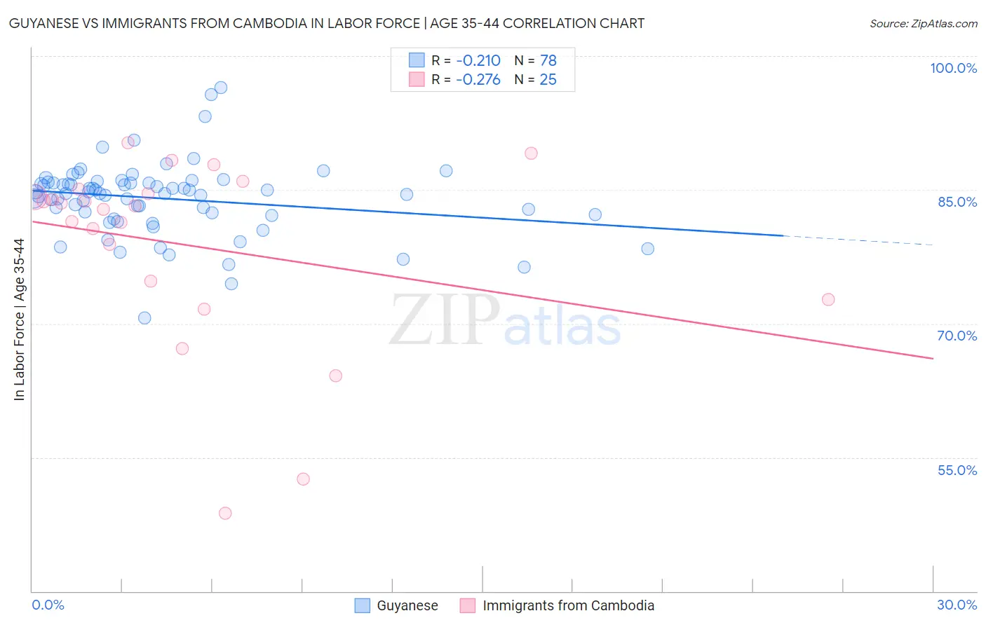 Guyanese vs Immigrants from Cambodia In Labor Force | Age 35-44