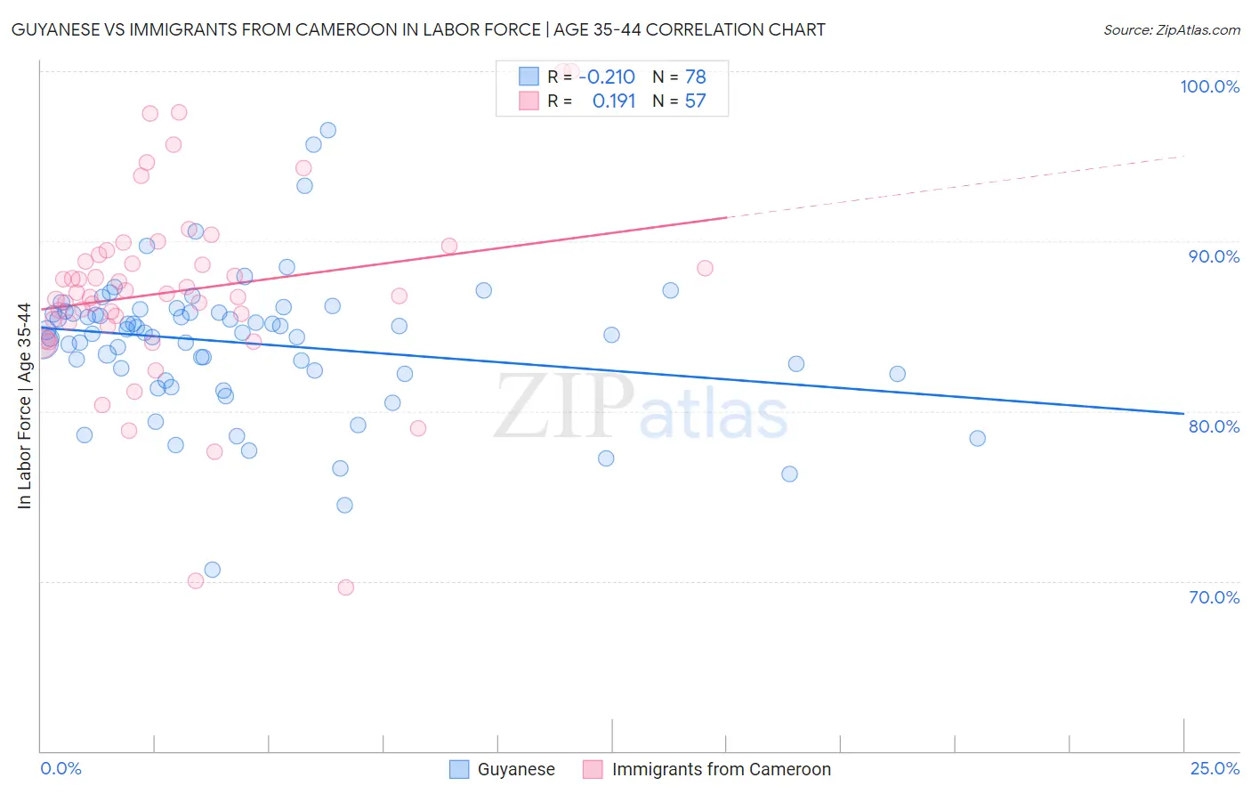 Guyanese vs Immigrants from Cameroon In Labor Force | Age 35-44